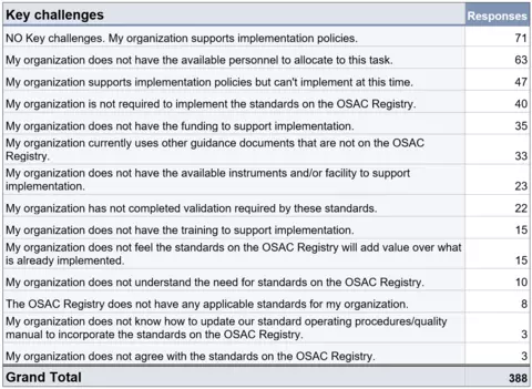 Chart showing implementation challenges from OSAC's 2021 Registry Implementation Survey