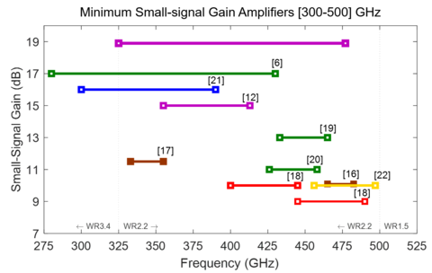 Minimum Small-signal Gain Amplifiers [300-500] GHz