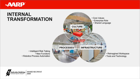 AARPs Internal Transformation slide showing three circles overlapping. Circle on top is Culture with Core Values, Enterprise Role and Shared Language. Circle on bottom right showing Infrastructure with Reimagined Workspace, Tools and Technology. Circle bottom left is Processes with Intelligent Risk Taking, New Functions and Robotics Process Automation.