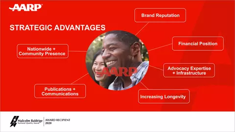 AARPs Strategic Advantages slide which includes Brand Reputation, Financial Position, Advocacy Expertise and Infrastructure, Increasing Longevity, Publications and Communications and Nationwide and Community Presence.