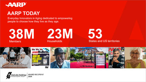 AARP Today slide - Everyday Innovators in Aging dedicated to empowering people to choose how they live as they age. 38M members, 23M households, 53 States and US territories.
