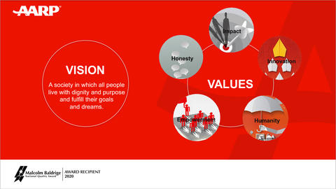AARP leadership slide showing their Vision (A society in which all people live with dignity and purpose and fulfill their golas and dreams. Circling around Values are honesty, impact, innovation, humanity and empowerment.
