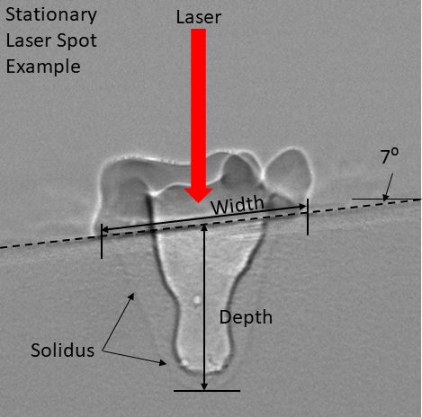 Figure 3: Diagram showing the pool of molten metal produced by a stationary laser.