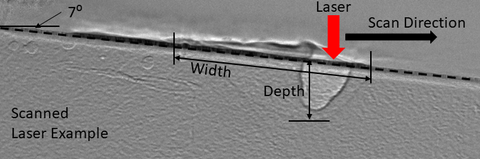 Figure 4: Diagram showing the pool of molten metal produced by a moving laser.