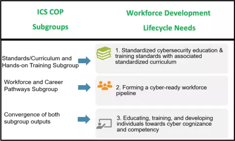 ICS COP Subgroups