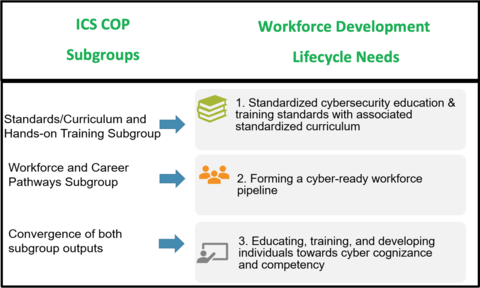 ICS COP Subgroups