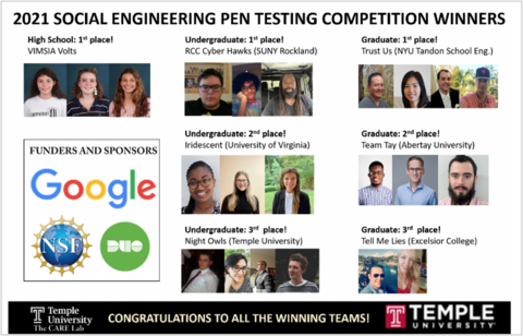 NICE Framework Success Story_Temple Social Engineering Competitions Winners