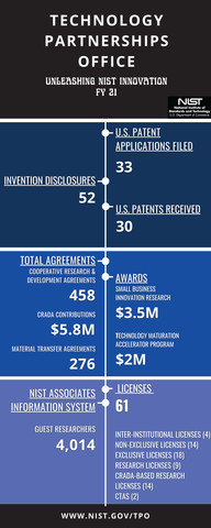 TPO Snapshot FY21