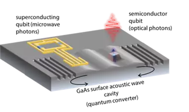 quantum dot-based transducer illustration