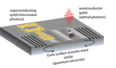 quantum dot-based transducer illustration
