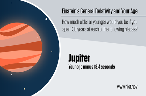 Illustration shows Jupiter with information about how relativity affects your age there.