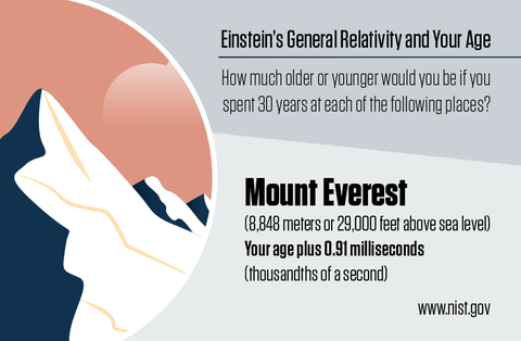 Illustration shows Mount Everest with information about how relativity affects your age there.