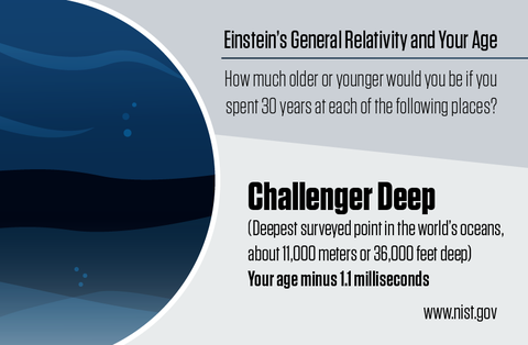 Illustration shows deep waters with information about how relativity affects your age there.