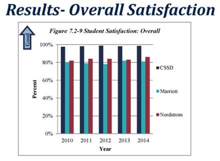 The Charter School of San Diego results for overall satisfaction compared to Marriott and Nordstrom show CSSD maintained overall student levels of close to 100% while its competitors maintained slight below or above 80%.