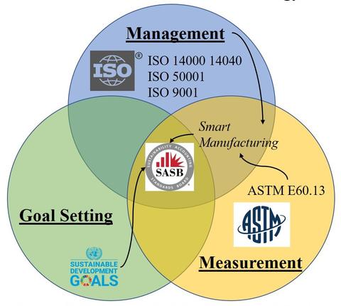 The three categories of standards (Management, Goal Setting, and Measurement)related to SASB from Escoto et al. 2022