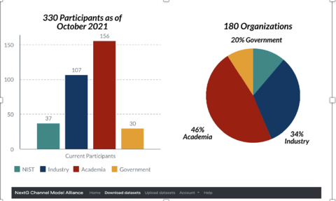 Next G Channel Model Alliance Statistics