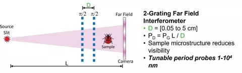 Schematic of the Two Grating Far Field Interferometer for Measuring Hierarchical and Heterogeneous Materials