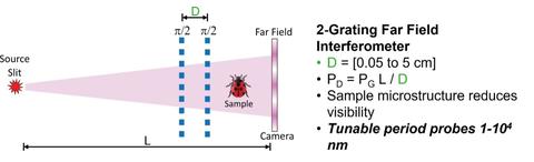 Schematic of the Two Grating Far Field Interferometer for Measuring Hierarchical and Heterogeneous Materials