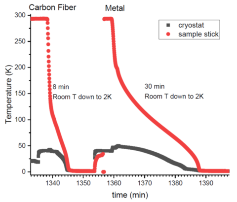 Helium Flow Cryostat