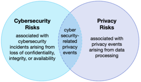 Relationship between Cybersecurity and Privacy Risks (NIST Privacy Framework)