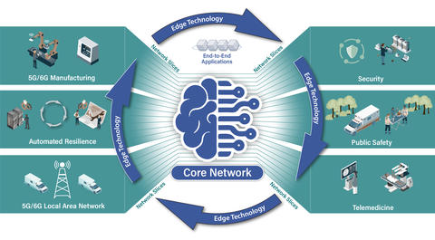 Core Network 