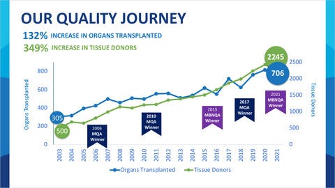 A slide that shows Mid-America Transplant has earned a 132% increase in organs transplanted and 349% increase in tissue donors from 2003 to 2021.