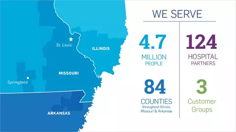 A slide that explains Mid-America Transplant serves 4.7 million people, 124 hospital partners, and 3 customer groups in 84 counties throughout Illinois, Missouri, and Arkansas.