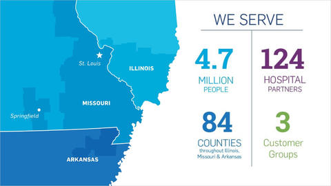 A slide that explains Mid-America Transplant serves 4.7 million people, 124 hospital partners, and 3 customer groups in 84 counties throughout Illinois, Missouri, and Arkansas.