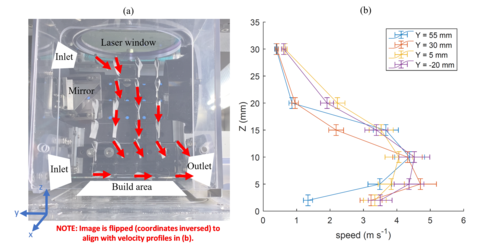 Image of additive manufacturing build chamber showing gas flow along with a graph of the gas flow velocity