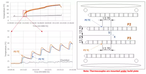 Example temperatures from thermocouples and diagram showing their positions on build plate