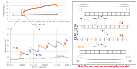 Example temperatures from thermocouples and diagram showing their positions on build plate