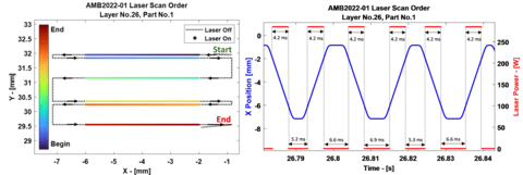 Diagram showing laser scan path and timing for building thin walls using additive manufacturing