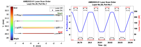 Diagram showing laser scan path and timing for building thin walls using additive manufacturing