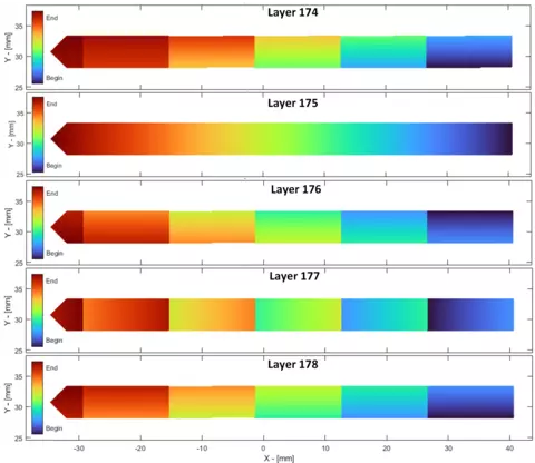 Diagram showing the laser scan sequence when building the top section of the bridge-shaped artifacts