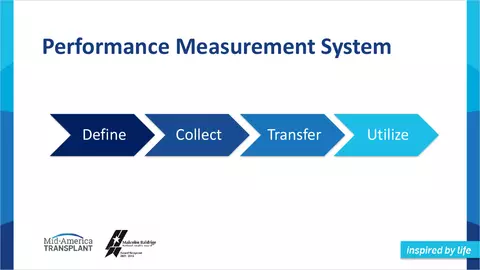 A slide that shows Mid-America Transplant's performance measurement system based on four sequential stages: define, collect, transfer, and utilize.