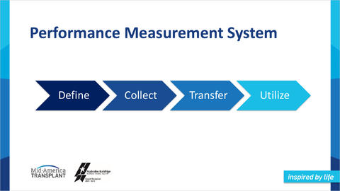 A slide that shows Mid-America Transplant's performance measurement system based on four sequential stages: define, collect, transfer, and utilize.