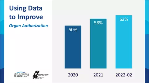 A slide titled Using Data to Improve that shows Mid-America Transplant's organ authorization rates rising from 50% in 2020 to 58% in 2021 and 62% in 2022.
