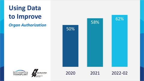 A slide titled Using Data to Improve that shows Mid-America Transplant's organ authorization rates rising from 50% in 2020 to 58% in 2021 and 62% in 2022.