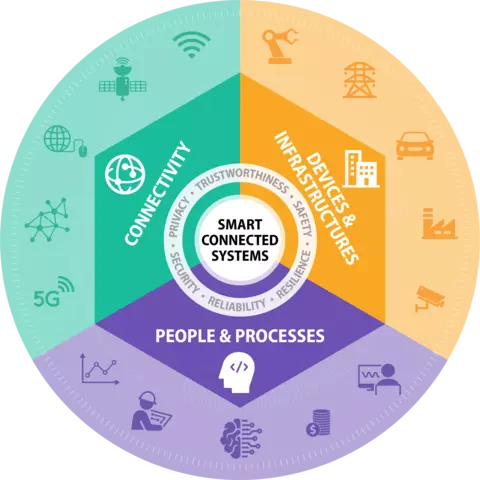 Three foundational areas of smart connected systems with representative icons are shown: connectivity, devices and infrastructures, and people and processes. Trustworthiness concerns of security, safety, reliability, resilience, and privacy are in circle around smart connected systems.