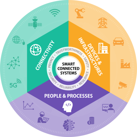 Three foundational areas of smart connected systems with representative icons are shown: connectivity, devices and infrastructures, and people and processes. Trustworthiness concerns of security, safety, reliability, resilience, and privacy are in circle around smart connected systems.