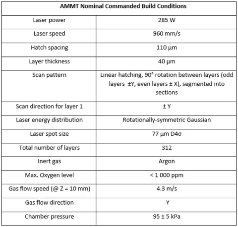 Table 2: Nominal build conditions for the AMB2022-01 bridge-structure parts.