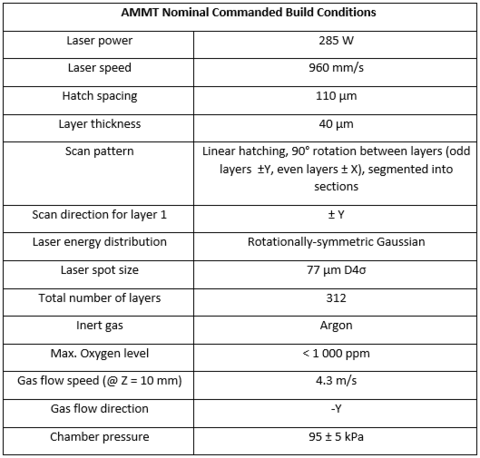 Table 2: Nominal build conditions for the AMB2022-01 bridge-structure parts.