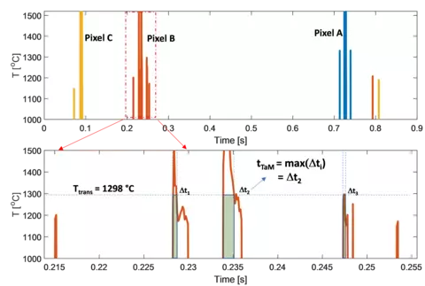 Drawing showing how “time above melt” is calculated during additive manufacturing