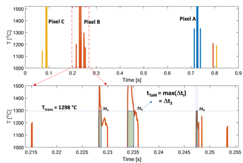 Drawing showing how “time above melt” is calculated during additive manufacturing