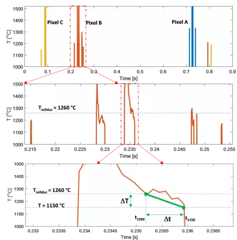 Drawing showing how “solid cooling rate” is calculated during additive manufacturing