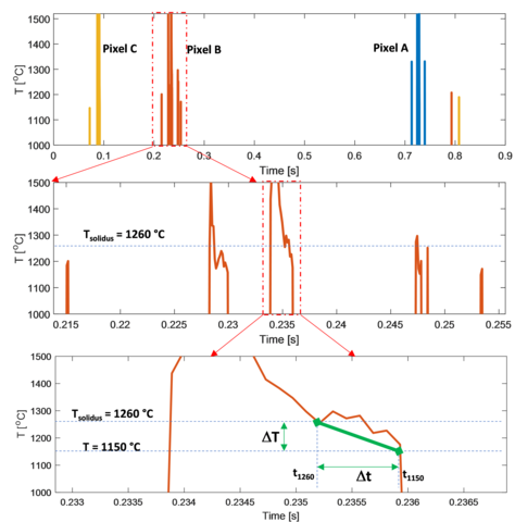 Drawing showing how “solid cooling rate” is calculated during additive manufacturing