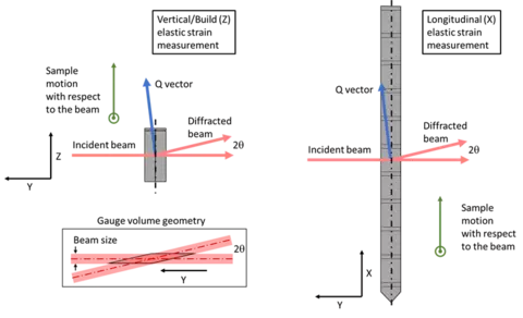 Diagram of residual strain measurement geometry using synchrotron X-ray diffraction