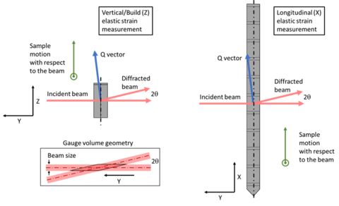 Diagram of residual strain measurement geometry using synchrotron X-ray diffraction