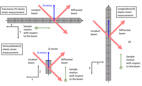 Diagram of residual strain measurement geometry using neutron diffraction