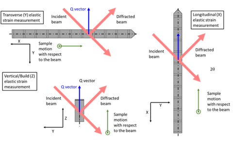 Diagram of residual strain measurement geometry using neutron diffraction